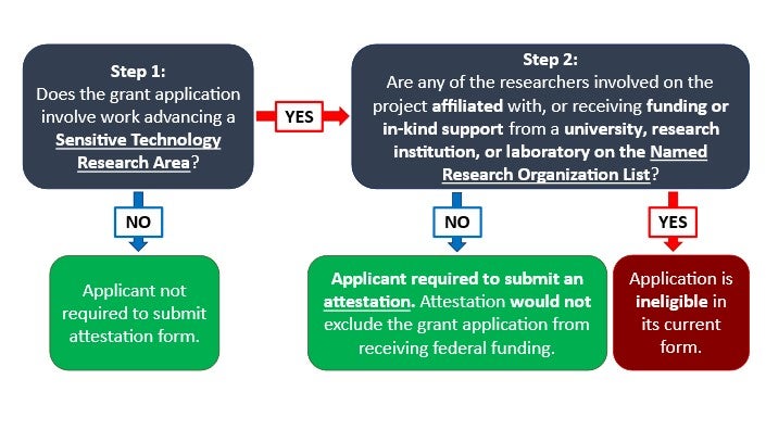 Two-step process to determine what requirements apply to researchers when applying for a Tri-Agency or CFI research grant