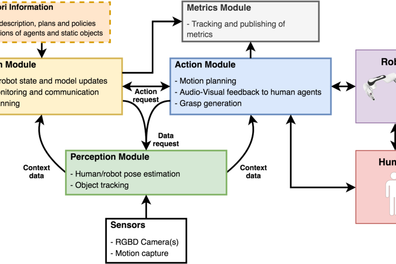 Diagram of the Human-Robot Interaction Framework