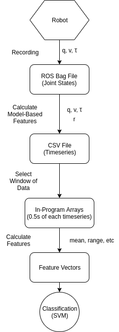 Diagram of how the classification works