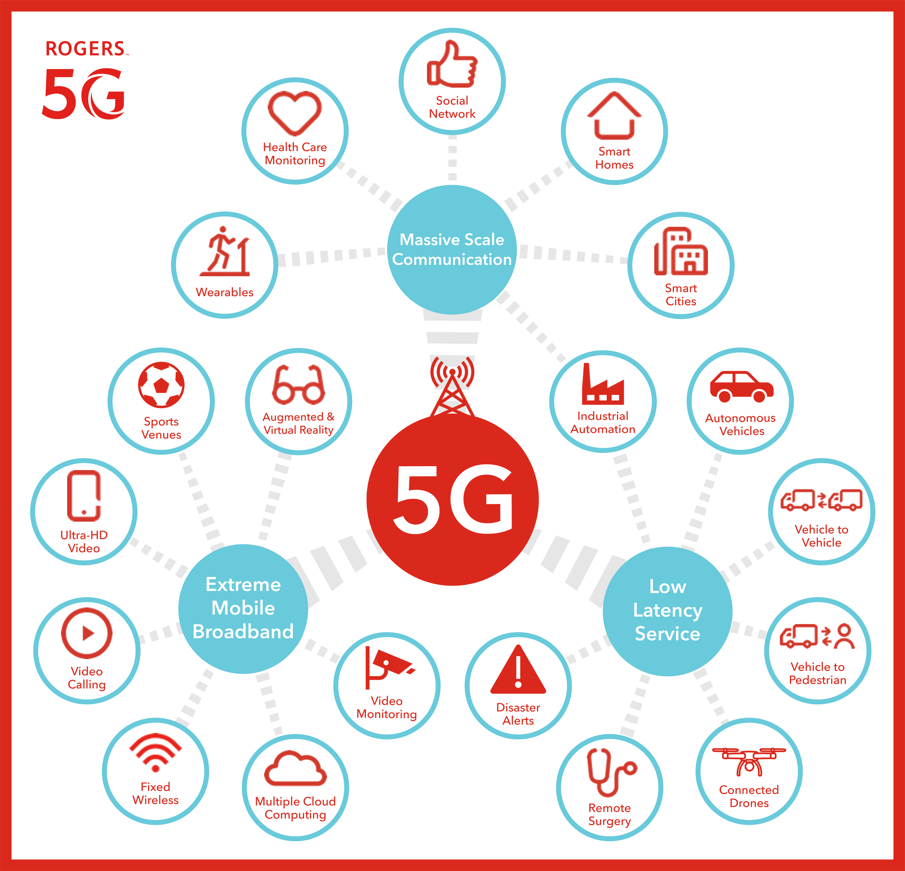 Infographic describing the applications of 5G with three main branches. The first branch is massive scale communication with secondary branches for wearables, health care monitoring, social network, smart homes, smart cities, and industrial automation. The second branch is extreme mobile broadband with secondary branches for augmented and virtual reality, sports venues, ultra-HD video, video calling, fixed wireless, multiple cloud computing, and video monitoring. The third branch is low latency service with secondary branches for industrial automation, autonomous vehicle, vehicle to vehicle, vehicle to pedestrian, connected drones, remote surgery, and disaster alerts. 