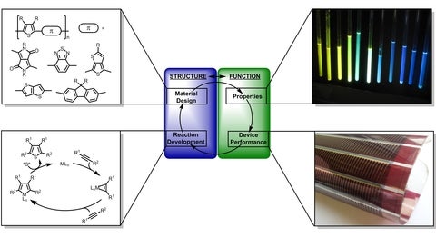 Schipper Group research scheme: investigating structure , material design and reaction development in conjunction with function, properties and device performance.