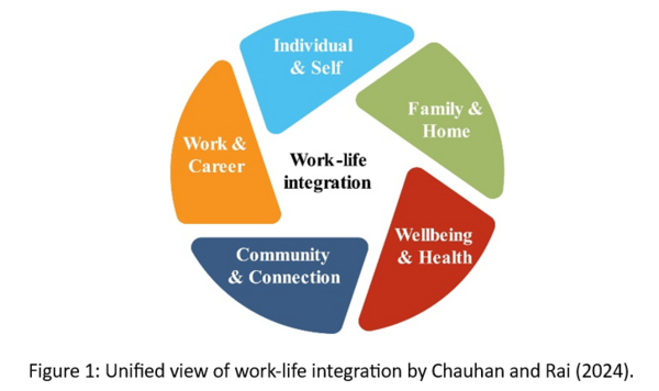 A circle with 5 segments around Work-Life Balance: Individual & Self, Family & Home, Wellbeing & Health, Community & Connection, and Work & Career