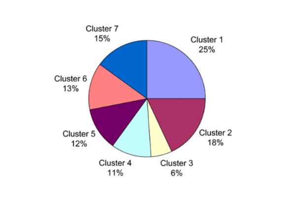 A pie chart with 7 sections