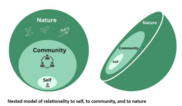 nested model of relationality - Venn diagram of connection to self, each other, and nature