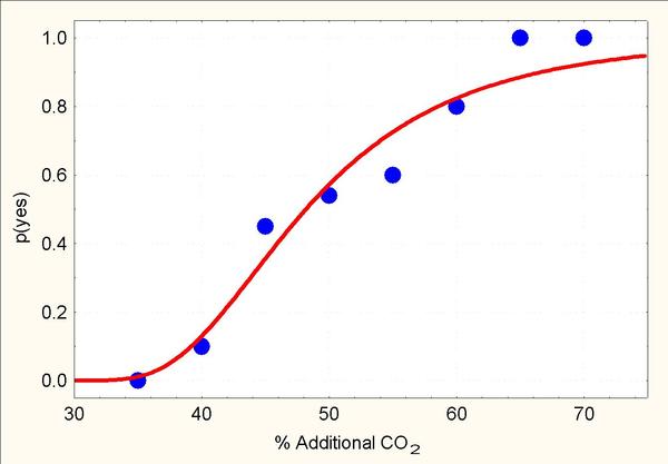 CO2 psychometric function