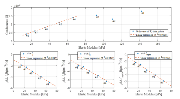 Results of the tactile sensing