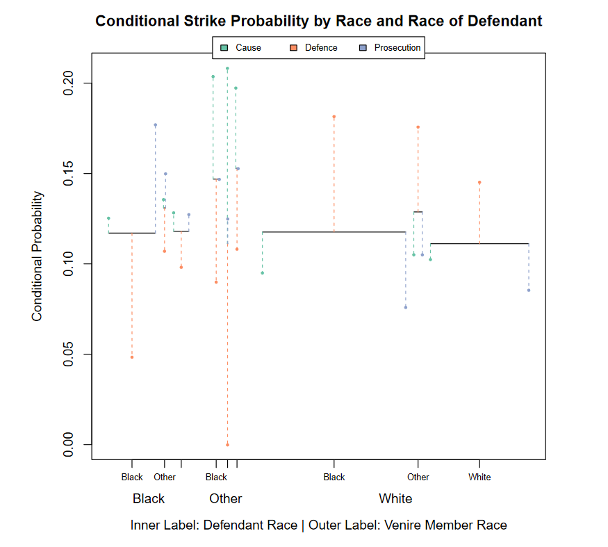 The mobile plot of racial and court strike combinations