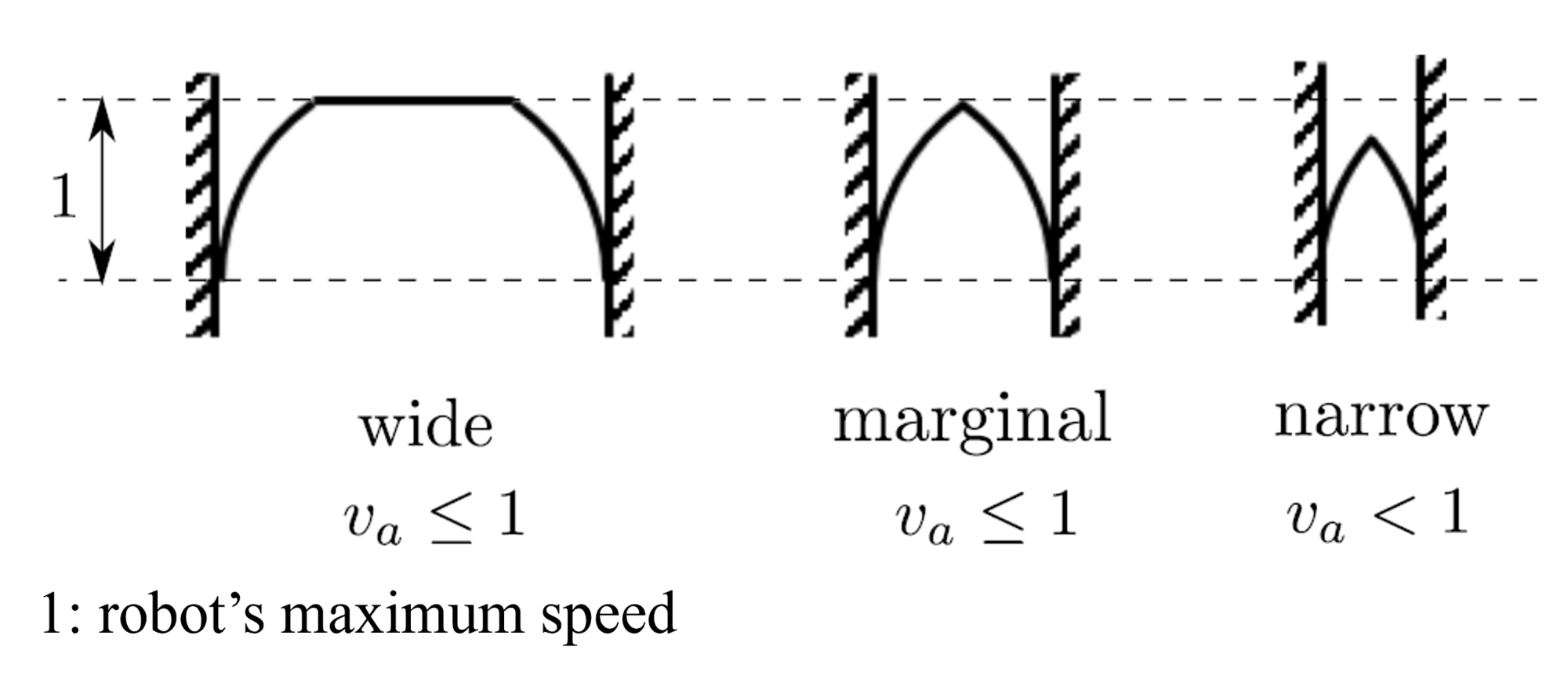 (pic) allowable navigation speed