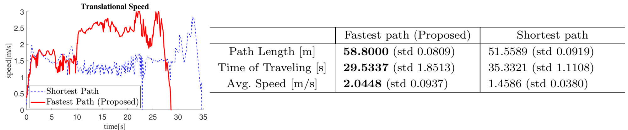 (pic) experimental speed comparison