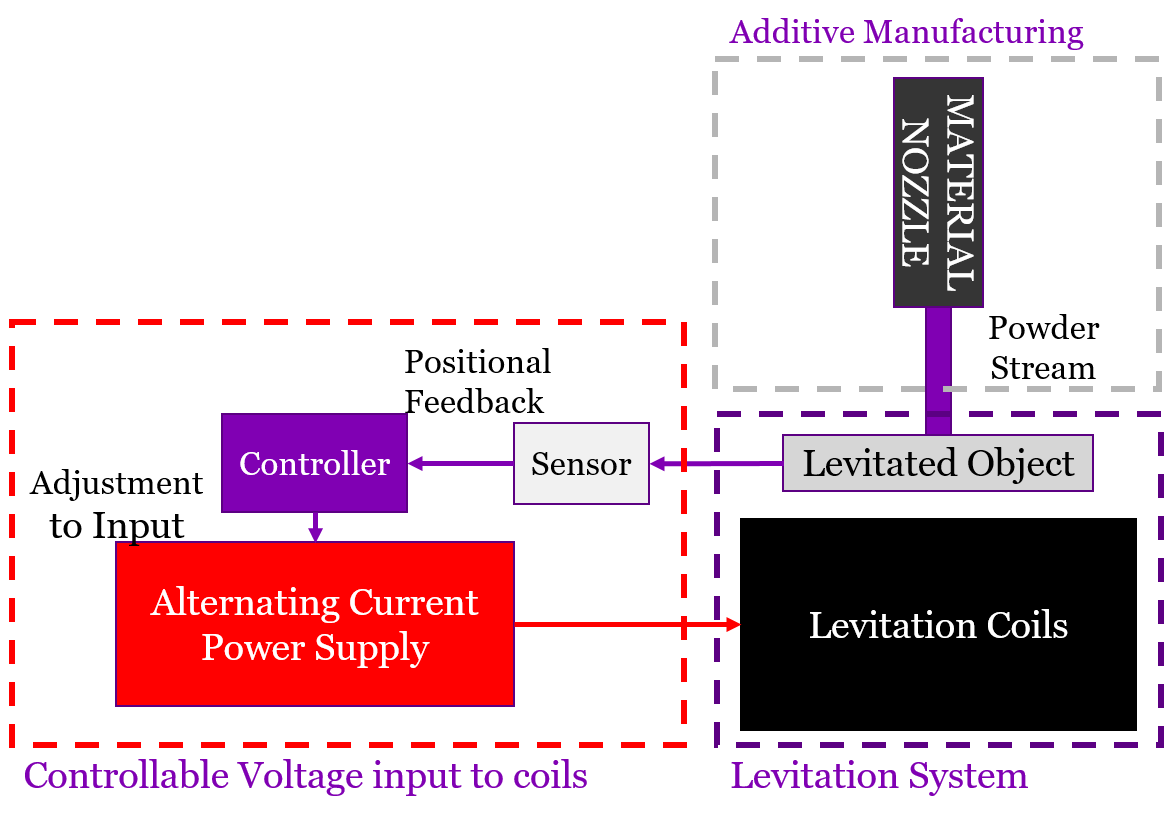 Block Diagram - MagLev for AM