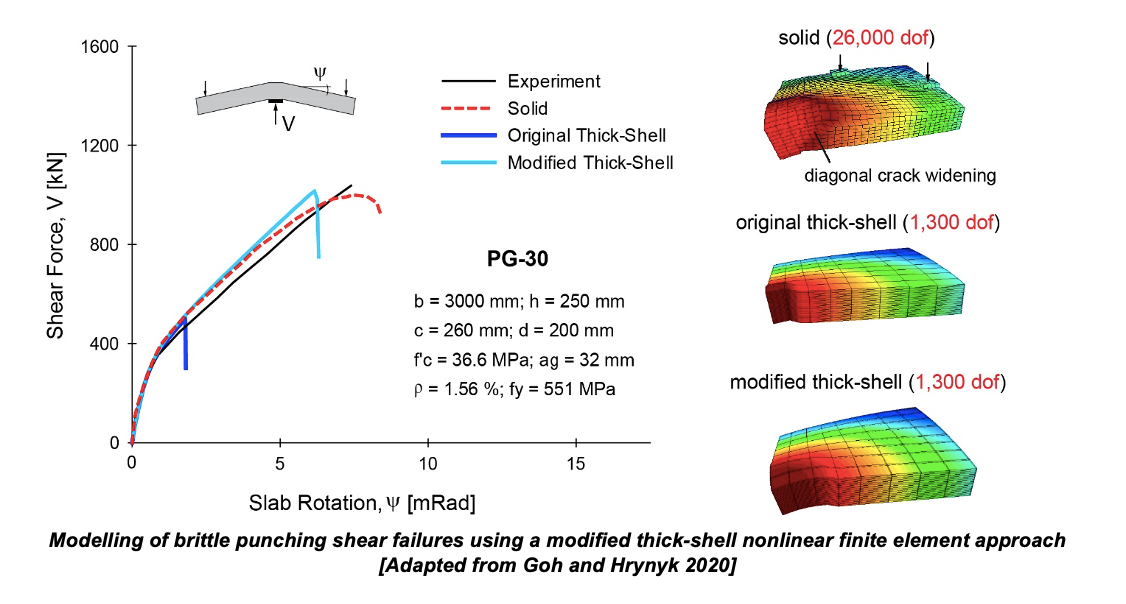 Modelling of brittle punching shear failures using a modified thick-shell nonlinear finite element approach