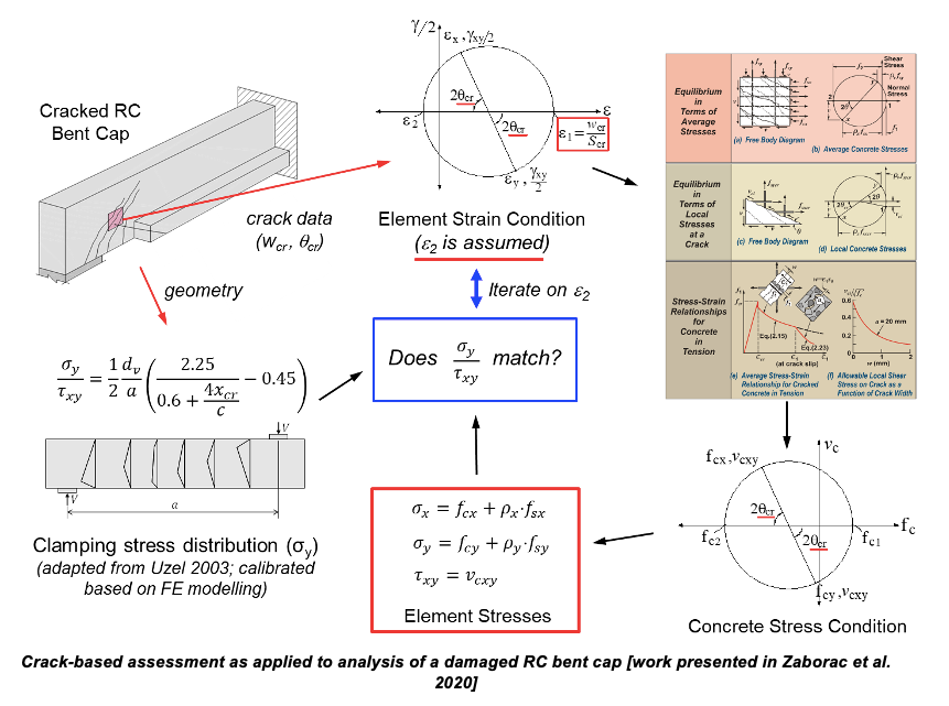 Crack-based assessment as applied to analysis of a damaged RC bent cap