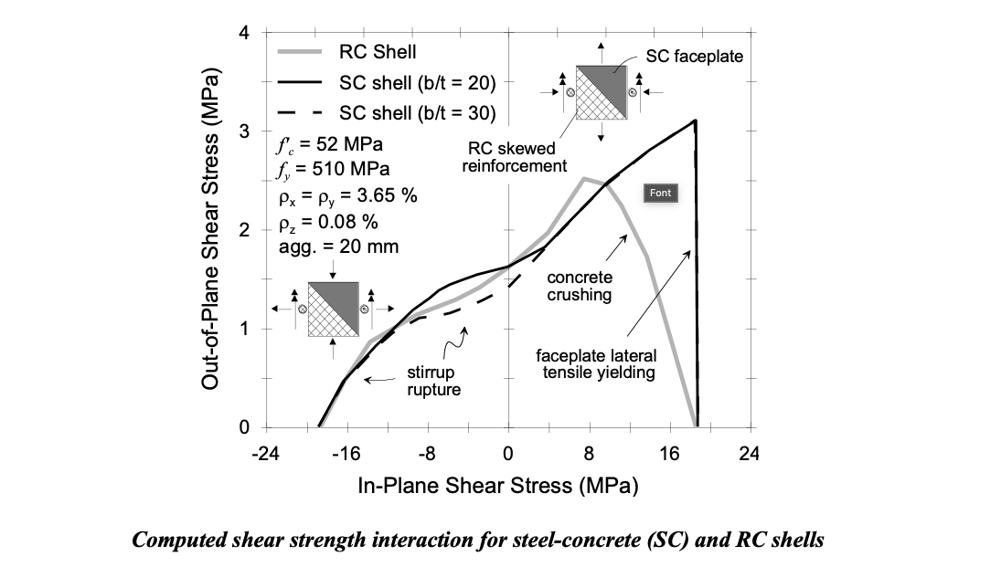 Computed shear strength interaction for steel-concrete (SC) and RC shells