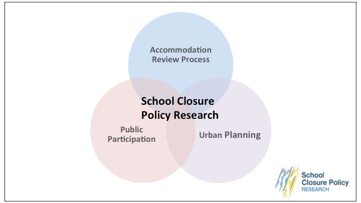 School Closure Policy Research three-way venn diagram: accomodation review process, public participation, urban planning.