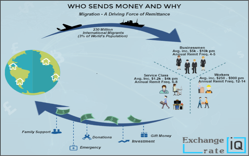 Flow of remittances