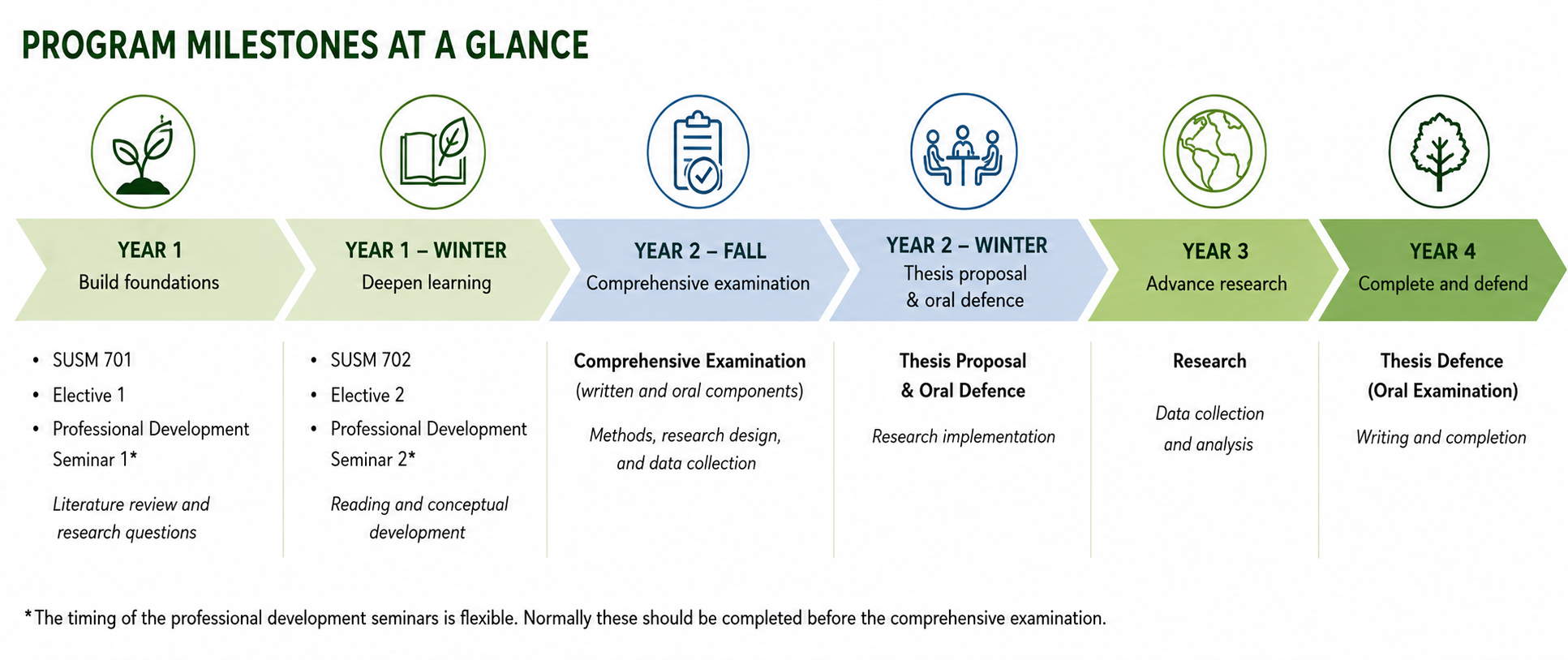 PhD Program Milestones at a Glance