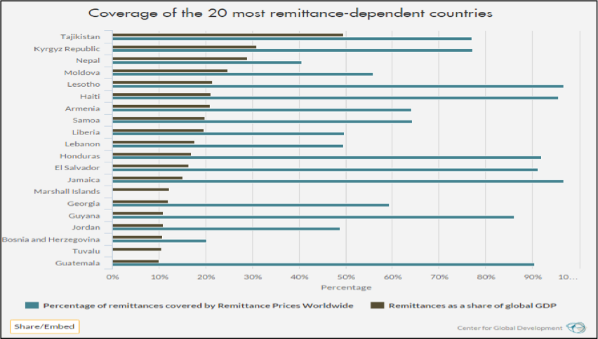 Remittance-dependent countries