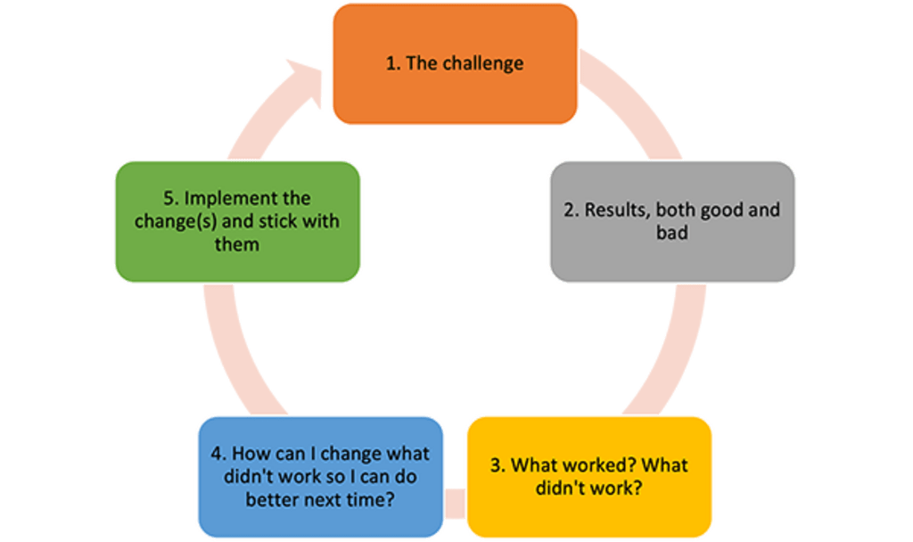 Chart illustrating how to achieve success through failure