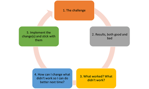 Chart illustrating how to achieve success through failure