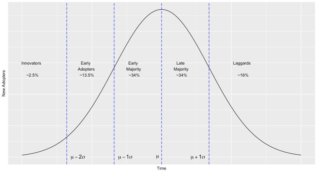 graphic indicating new adopters over time 