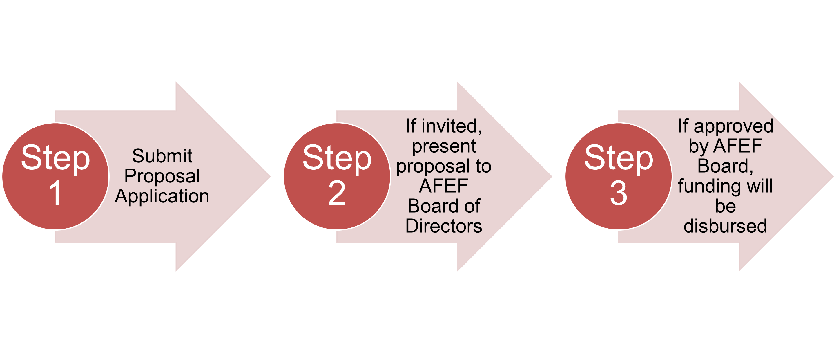 AFEF Funding Process