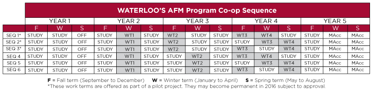 Co-op work/study sequece for AFM students.
