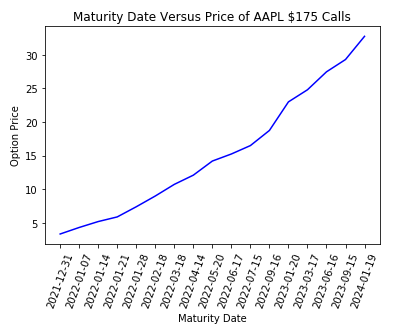 A photo of a positive linear graph titled "Maturity Date verses Price of AAPL $175 Calls" with option price on the y-axis and maturity date on the x-axis
