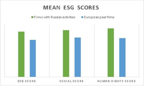 Chart showing the MEAN ESG scores. ESG vs Social vs Human rights scores