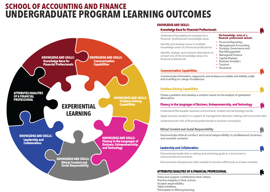 SAF learning outcomes graphic