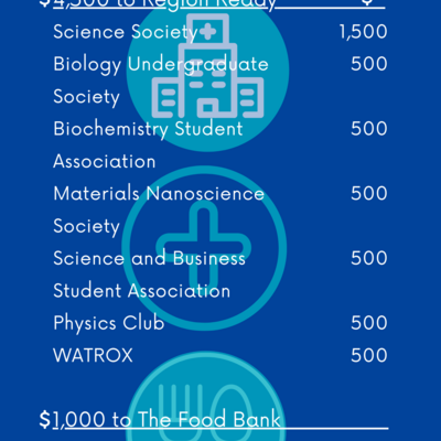 Breakdown of club donations