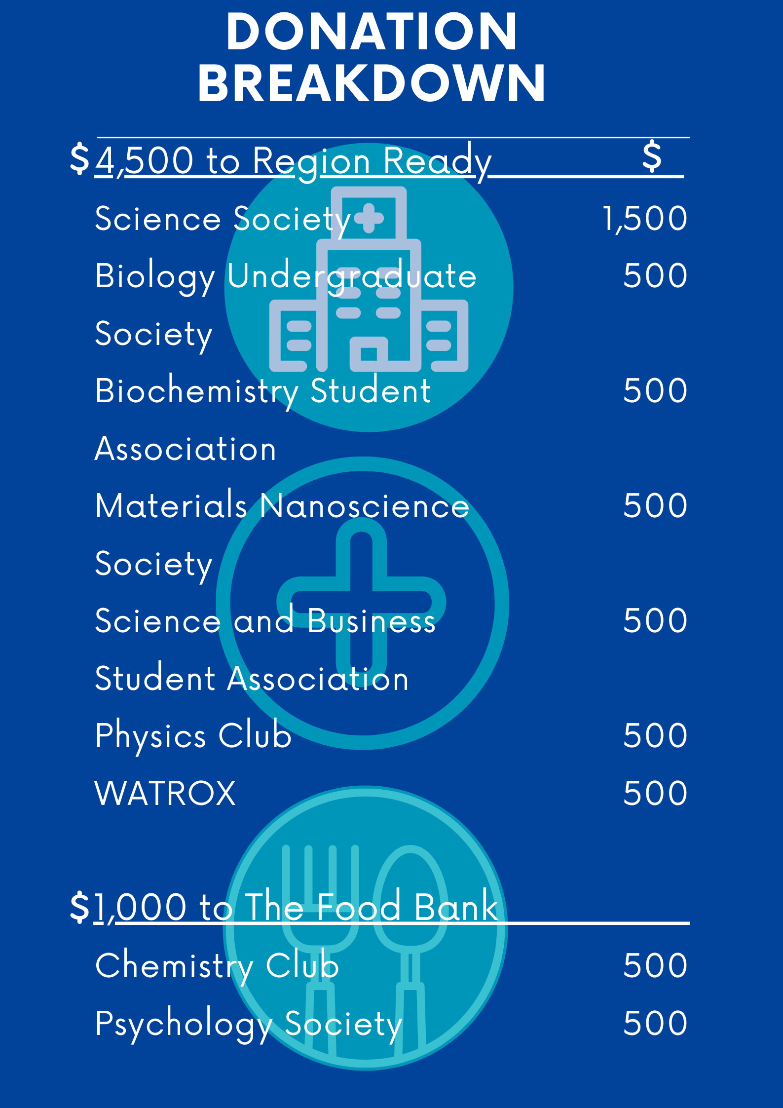Breakdown of club donations