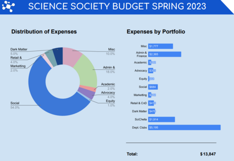 Spring 2023 - budgets