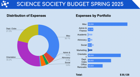 Spring 2025 Scisoc Budget - Expenses Allocation