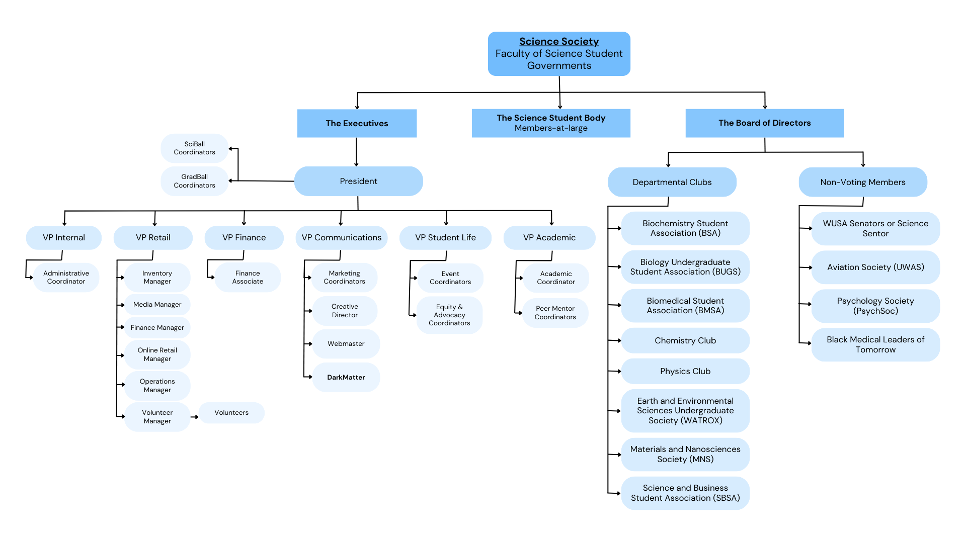 Overall Science Society Structure