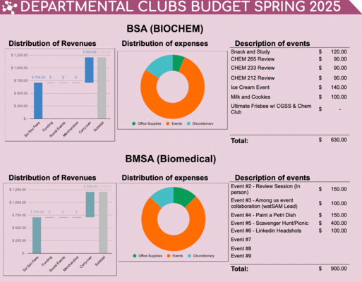 Spring 2025 Scisoc Clubs Budget - Expenses
