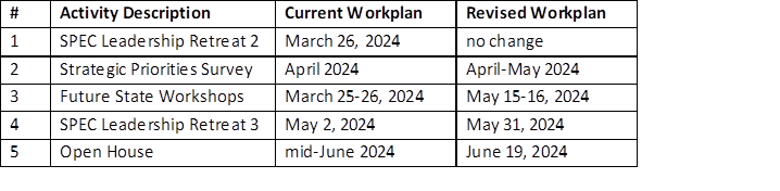 Revised workplan