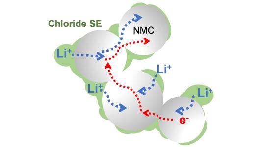 Graphic of lithium chloride solid state electrode showing electron flow from lithium to chlorine ions