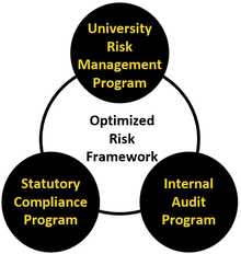 A venn diagram with three different topics in a circle. Those topics are univeristy risk management program, statutory compliance program and internal audit program. In the middle of the venn diagram, optimized risk framework is written in order to represent how the three topics interact together.