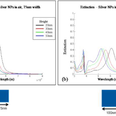 Figure 12: CST MWS simulation of extinction spectrum of silver nanoparticles of varying  height
