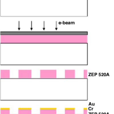 Figure 1: Electron beam lithography (EBL) process flowchart