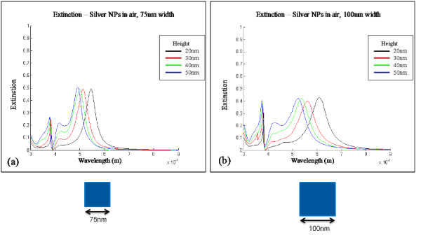 Figure 12: CST MWS simulation of extinction spectrum of silver nanoparticles of varying  height