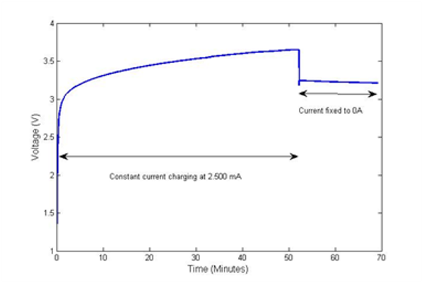 Figure 5: Voltage profile of the in-house fabricated test battery during charging