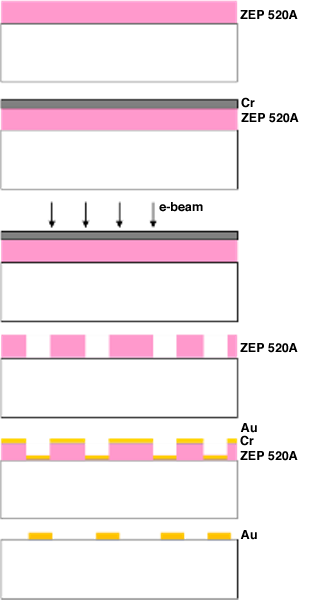 Figure 1: Electron beam lithography (EBL) process flowchart