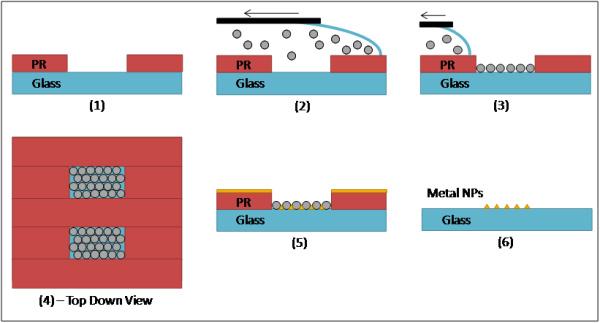 Figure 7: Process flow for producing patterned, large area nanoparticle arrays using GCNSL
