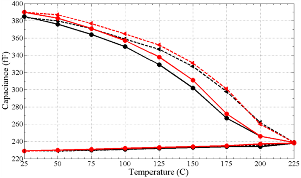 Figure 2: Micro-electromechanical system (MEMS) temperature sensor output versus temperature