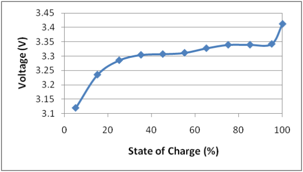Figure 3: Relationship between voltage and state of charge (SOC) during charging