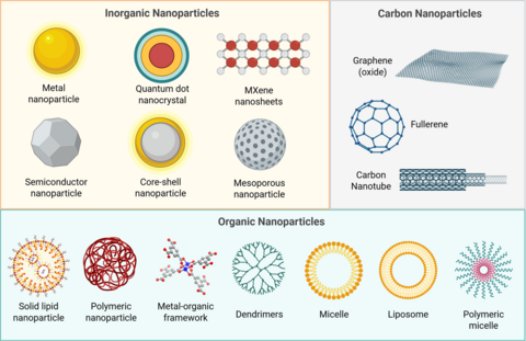 Nanoparticles