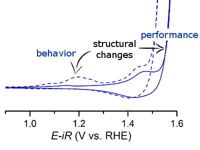 Electrocatalysis: line graph showing structural changes with behaviour and performance in terms of E-iR 