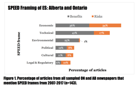 Chart: Percentage of articles from all sampled Ontario and Alberta newspapers that mention SPEED frames