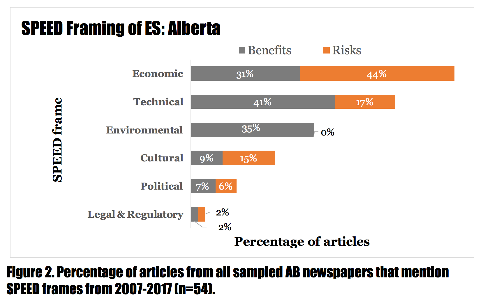 Chart: Percentage of articles from all sampled Alberta newspapers that mention SPEED frames